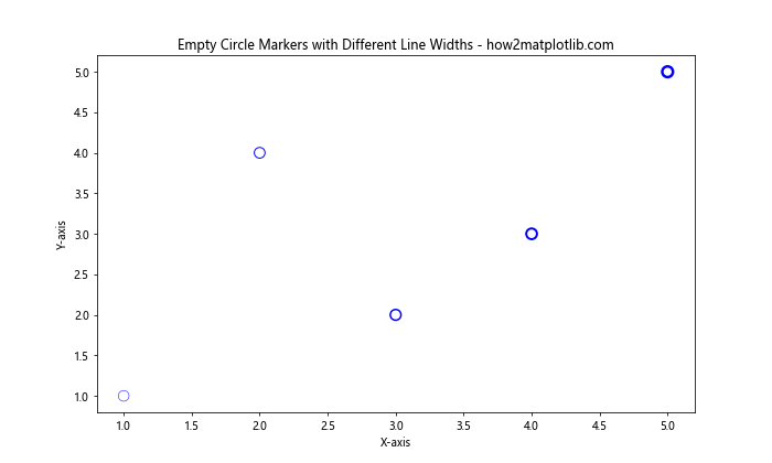 Matplotlib 空心圆标记：如何绘制和自定义