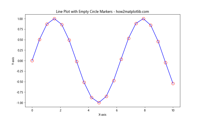 Matplotlib 空心圆标记：如何绘制和自定义