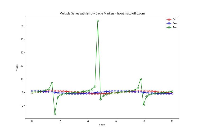 Matplotlib 空心圆标记：如何绘制和自定义