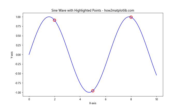 Matplotlib 空心圆标记：如何绘制和自定义