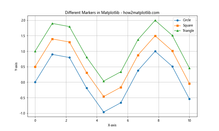 Matplotlib 标记和填充样式：如何绘制精美的数据点