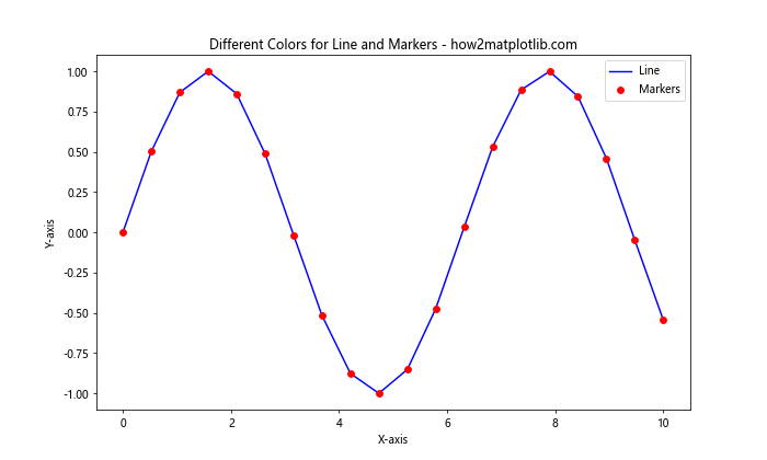 Matplotlib 标记和填充样式：如何绘制精美的数据点