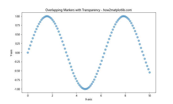 Matplotlib 标记和填充样式：如何绘制精美的数据点