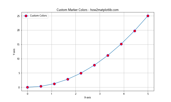 Matplotlib 标记和填充样式：如何绘制精美的数据点