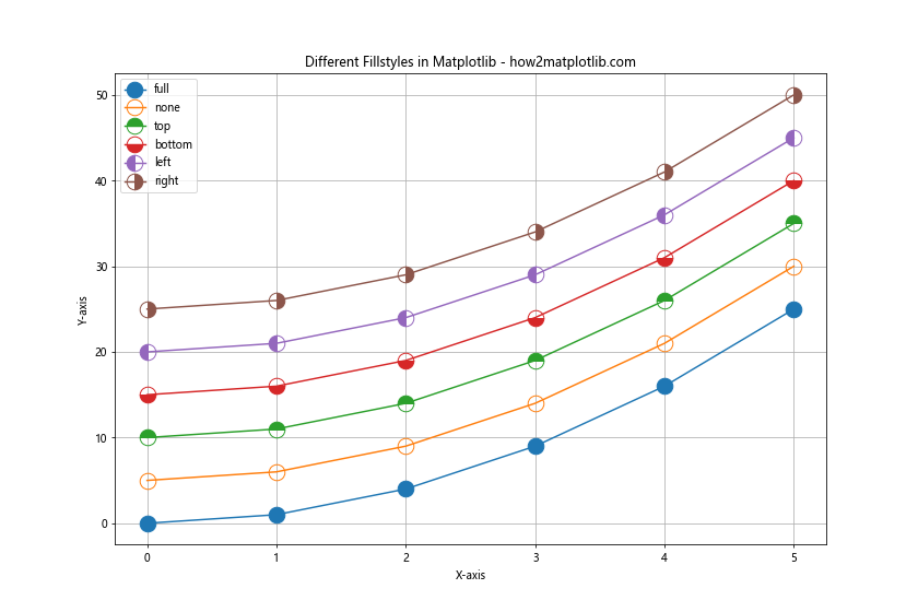 Matplotlib 标记和填充样式：如何绘制精美的数据点