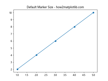 Matplotlib 标记大小设置：全面掌握图表点的视觉效果