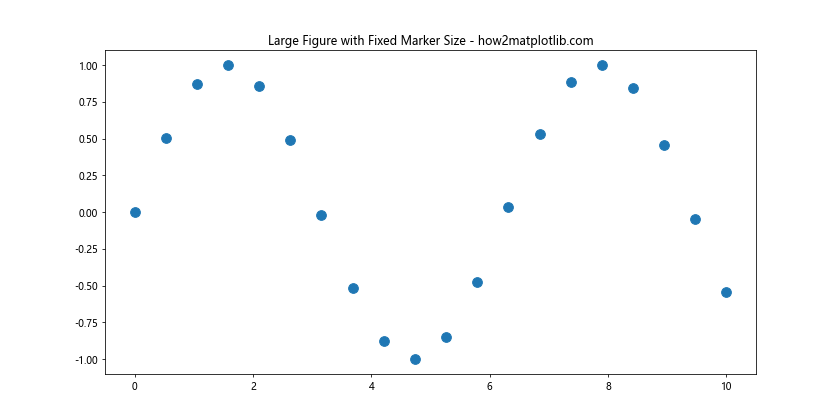 Matplotlib 标记大小设置：全面掌握图表点的视觉效果