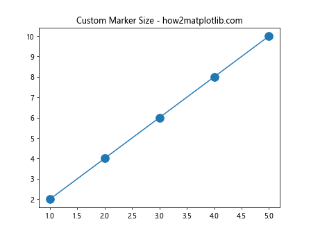 Matplotlib 标记大小设置：全面掌握图表点的视觉效果