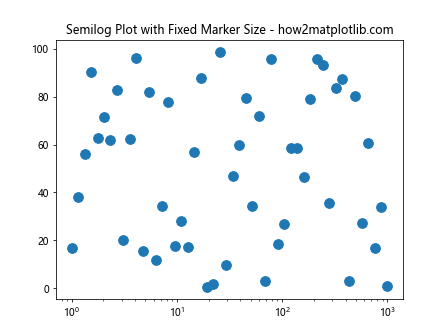 Matplotlib 标记大小设置：全面掌握图表点的视觉效果