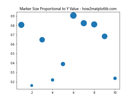 Matplotlib 标记大小设置：全面掌握图表点的视觉效果