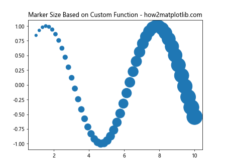 Matplotlib 标记大小设置：全面掌握图表点的视觉效果