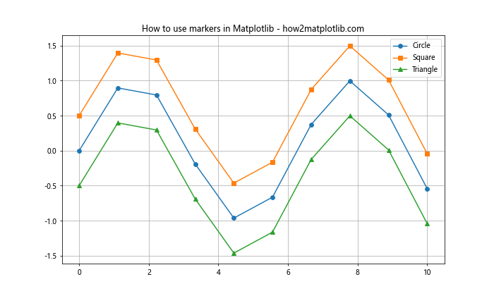 Matplotlib 标记：如何使用和自定义数据点标记