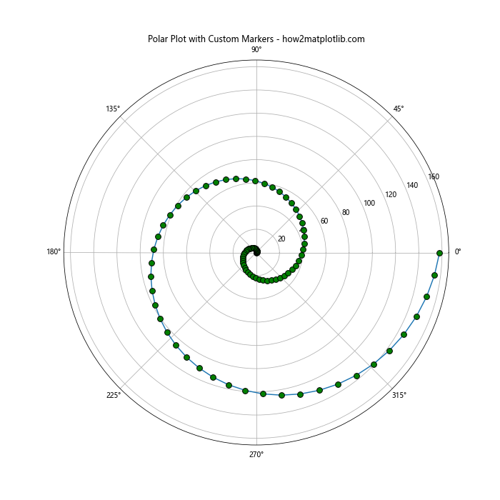 Matplotlib 标记：如何使用和自定义数据点标记