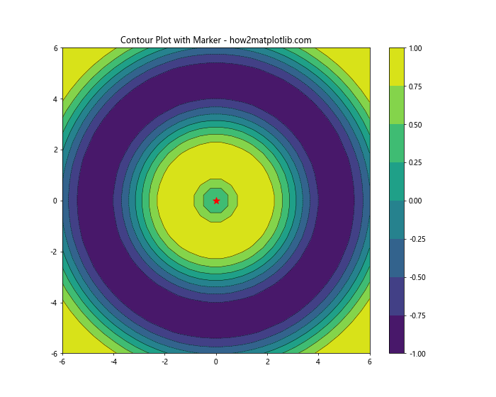 Matplotlib 标记：如何使用和自定义数据点标记