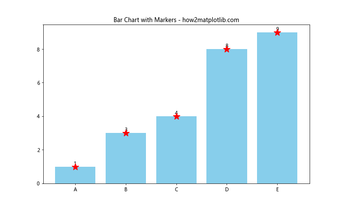 Matplotlib 标记：如何使用和自定义数据点标记