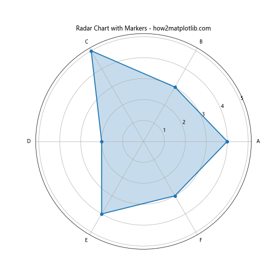 Matplotlib 标记：如何使用和自定义数据点标记