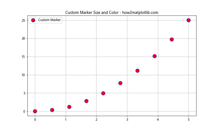 Matplotlib 标记：如何使用和自定义数据点标记