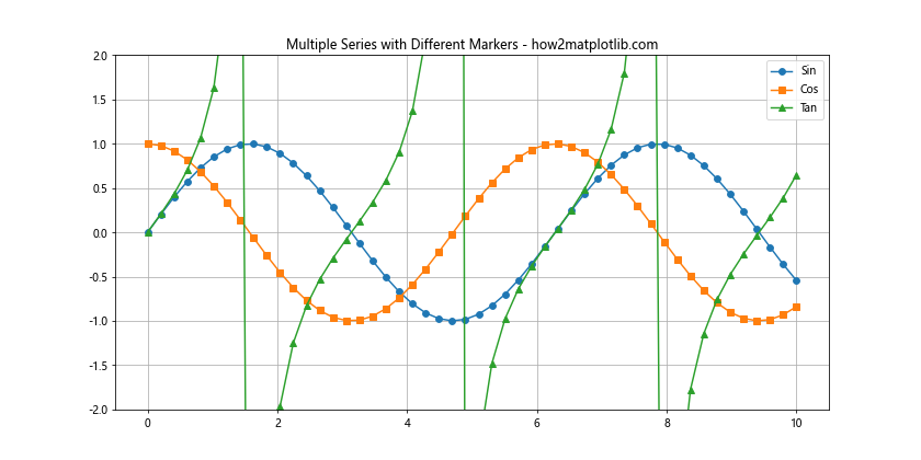 Matplotlib 标记：如何使用和自定义数据点标记