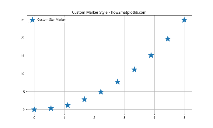 Matplotlib 标记：如何使用和自定义数据点标记