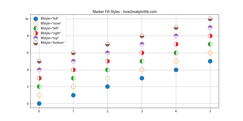 Matplotlib 标记：如何使用和自定义数据点标记