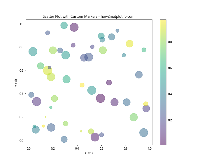 Matplotlib 标记：如何使用和自定义数据点标记