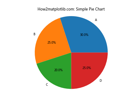 Matplotlib：如何使用DataFrame数据创建饼图