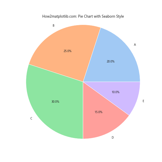 Matplotlib：如何使用DataFrame数据创建饼图