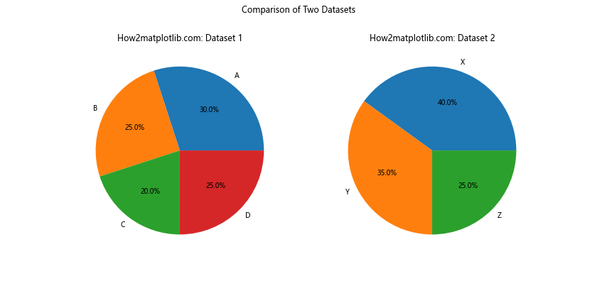 Matplotlib：如何使用DataFrame数据创建饼图