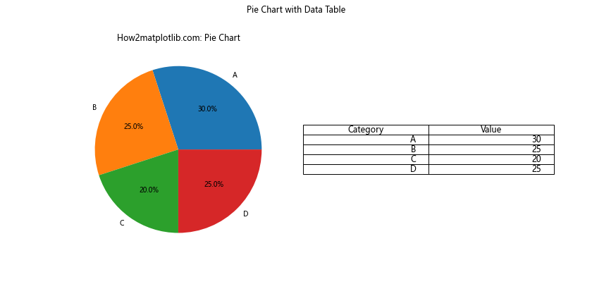 Matplotlib：如何使用DataFrame数据创建饼图