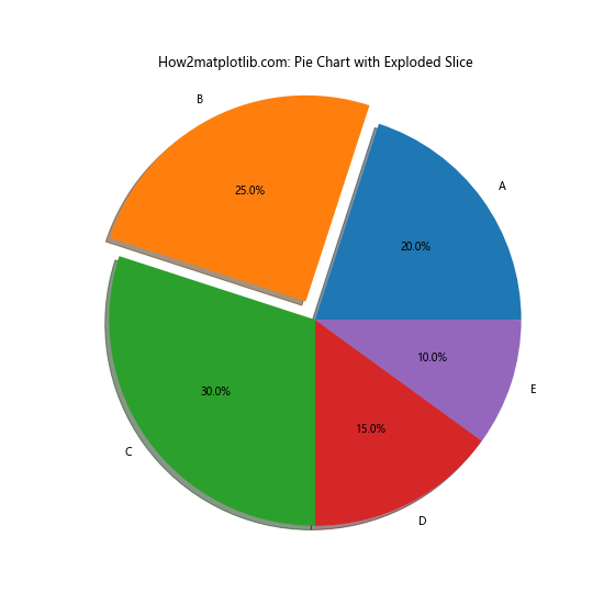 Matplotlib：如何使用DataFrame数据创建饼图