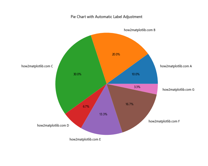 Matplotlib饼图标签重叠问题的解决方案