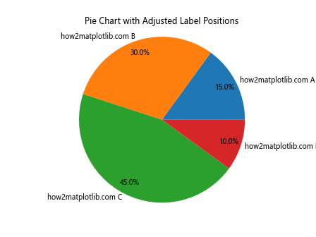 Matplotlib饼图标签重叠问题的解决方案