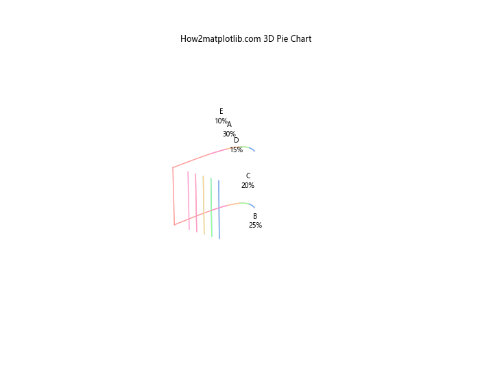 Matplotlib饼图图例：如何创建和自定义饼图及其图例