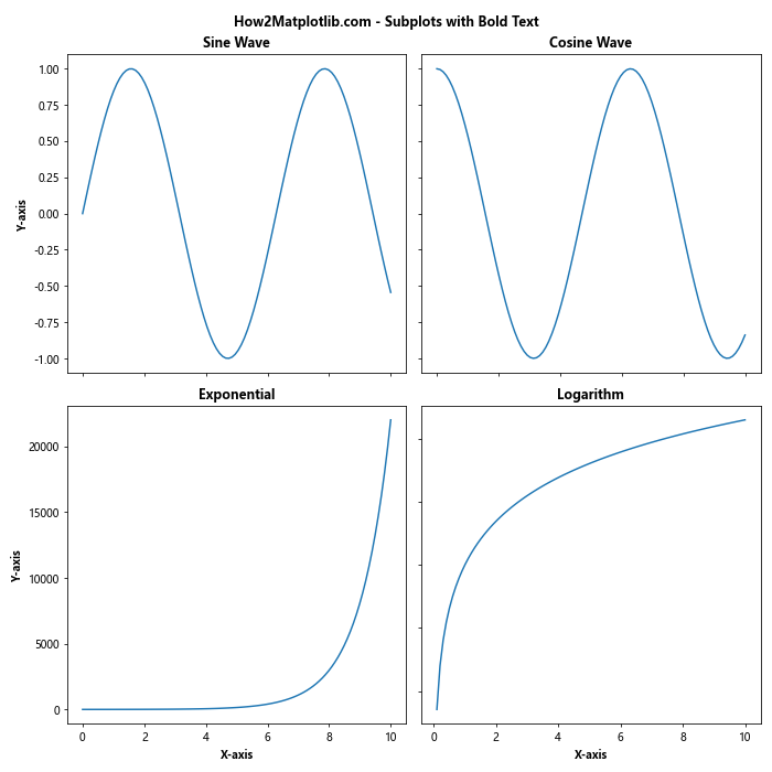 Matplotlib 文本加粗技巧：如何创建醒目的图表标注