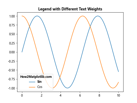 Matplotlib 文本加粗技巧：如何创建醒目的图表标注