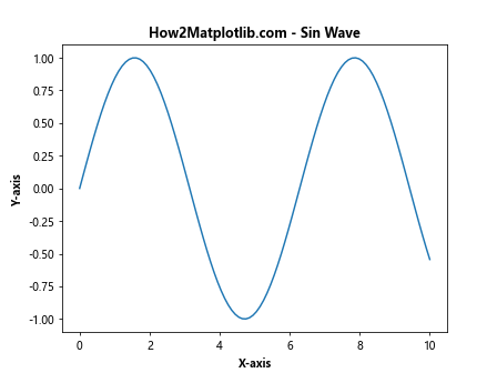 Matplotlib 文本加粗技巧：如何创建醒目的图表标注