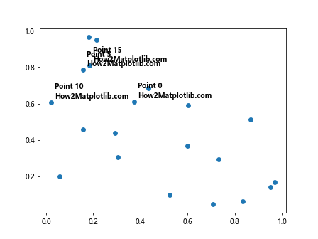 Matplotlib 文本加粗技巧：如何创建醒目的图表标注