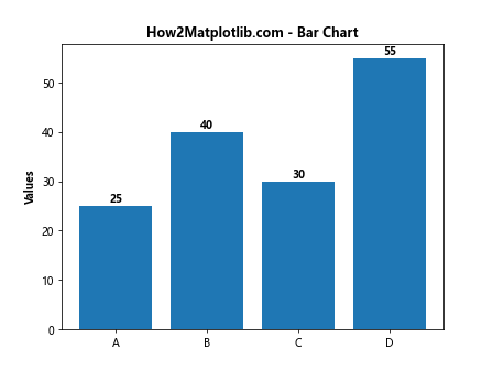 Matplotlib 文本加粗技巧：如何创建醒目的图表标注