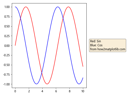 Matplotlib 文本框：如何在图表中添加和自定义文本注释