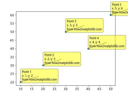 Matplotlib 文本框：如何在图表中添加和自定义文本注释