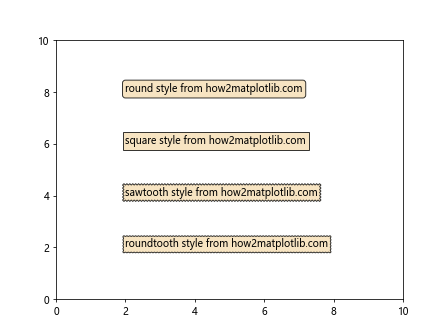 Matplotlib 文本框：如何在图表中添加和自定义文本注释