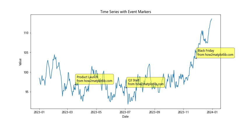 Matplotlib 文本框：如何在图表中添加和自定义文本注释