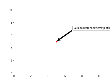 Matplotlib 文本框：如何在图表中添加和自定义文本注释