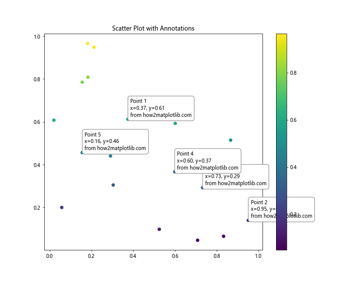 Matplotlib 文本框：如何在图表中添加和自定义文本注释