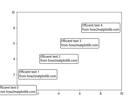 Matplotlib 文本框：如何在图表中添加和自定义文本注释