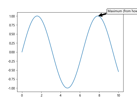 Matplotlib 文本框：如何在图表中添加和自定义文本注释