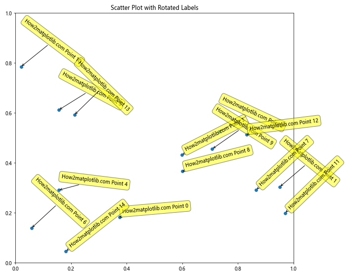 Matplotlib 文本旋转：如何灵活调整图表中的文字方向