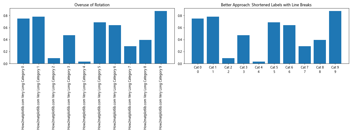 Matplotlib 文本旋转：如何灵活调整图表中的文字方向