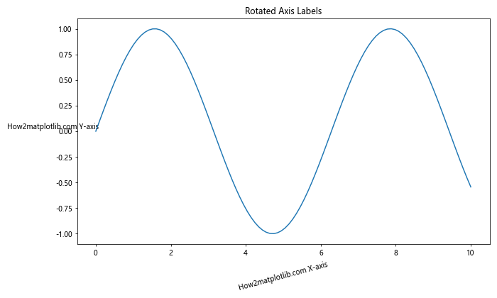 Matplotlib 文本旋转：如何灵活调整图表中的文字方向