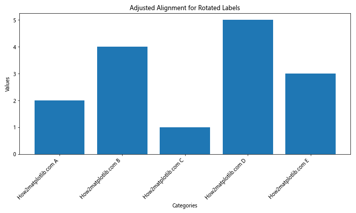 Matplotlib 文本旋转：如何灵活调整图表中的文字方向